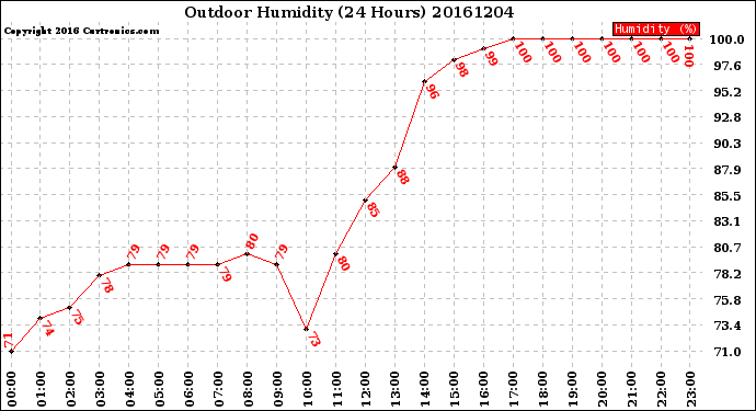 Milwaukee Weather Outdoor Humidity<br>(24 Hours)