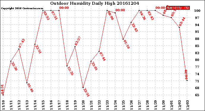 Milwaukee Weather Outdoor Humidity<br>Daily High