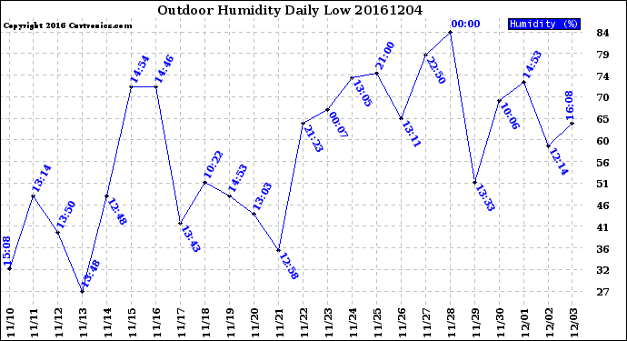 Milwaukee Weather Outdoor Humidity<br>Daily Low