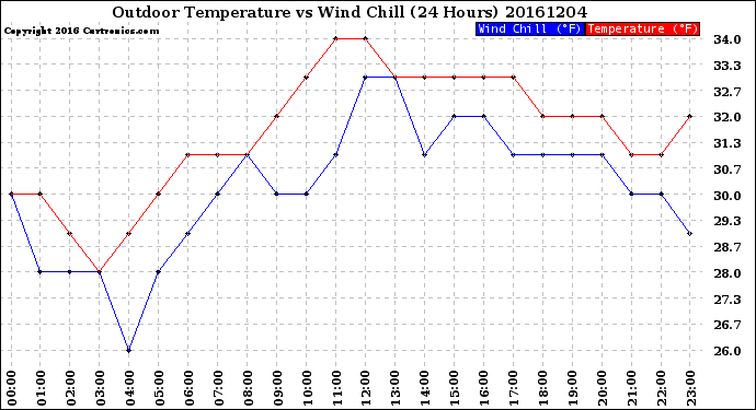 Milwaukee Weather Outdoor Temperature<br>vs Wind Chill<br>(24 Hours)