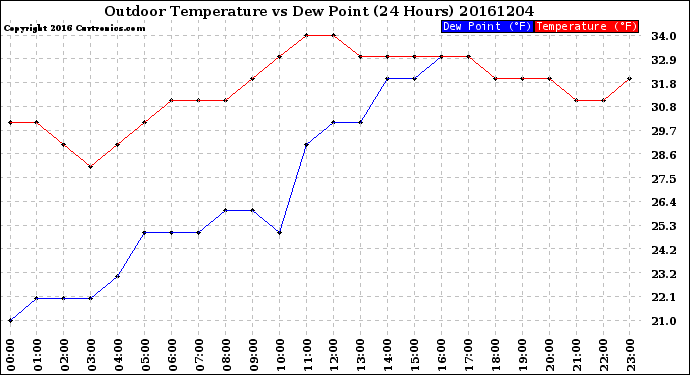 Milwaukee Weather Outdoor Temperature<br>vs Dew Point<br>(24 Hours)