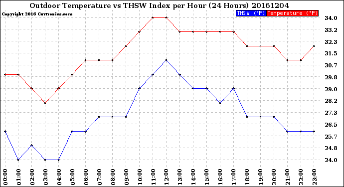 Milwaukee Weather Outdoor Temperature<br>vs THSW Index<br>per Hour<br>(24 Hours)