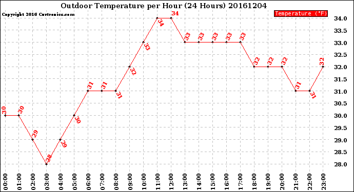 Milwaukee Weather Outdoor Temperature<br>per Hour<br>(24 Hours)