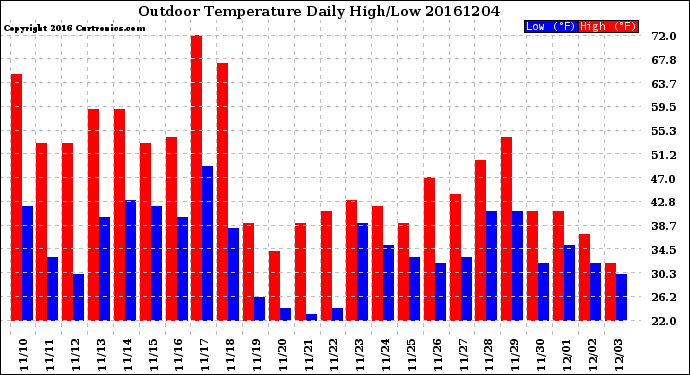 Milwaukee Weather Outdoor Temperature<br>Daily High/Low