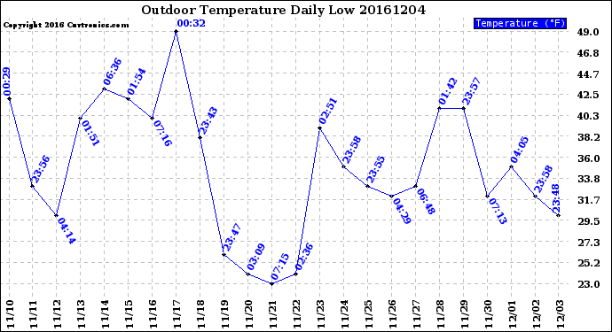 Milwaukee Weather Outdoor Temperature<br>Daily Low