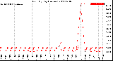 Milwaukee Weather Rain<br>By Day<br>(Inches)