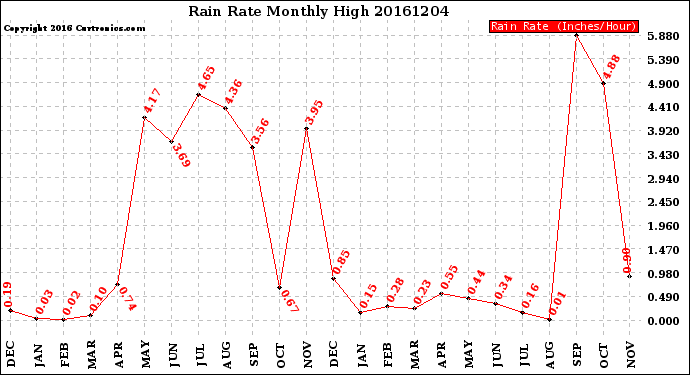 Milwaukee Weather Rain Rate<br>Monthly High