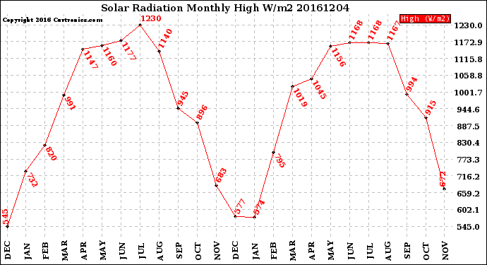 Milwaukee Weather Solar Radiation<br>Monthly High W/m2