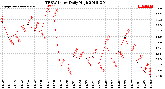 Milwaukee Weather THSW Index<br>Daily High