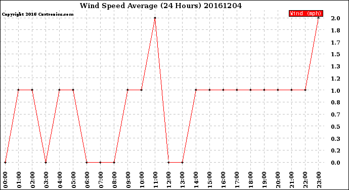 Milwaukee Weather Wind Speed<br>Average<br>(24 Hours)