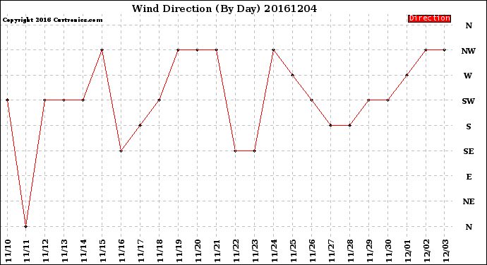 Milwaukee Weather Wind Direction<br>(By Day)