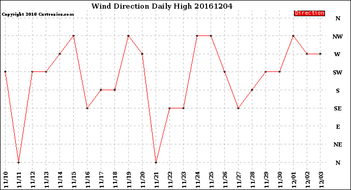 Milwaukee Weather Wind Direction<br>Daily High