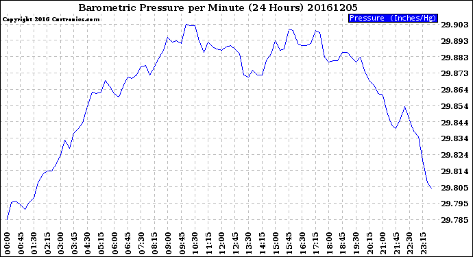 Milwaukee Weather Barometric Pressure<br>per Minute<br>(24 Hours)