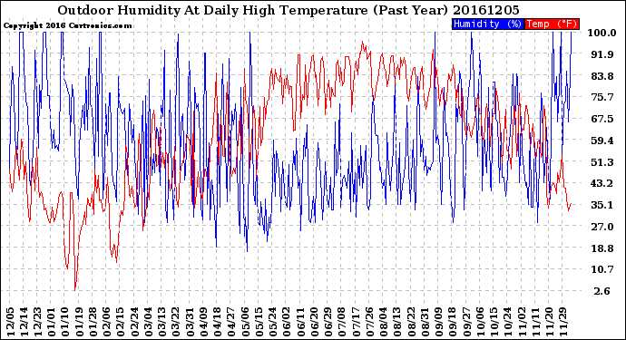 Milwaukee Weather Outdoor Humidity<br>At Daily High<br>Temperature<br>(Past Year)