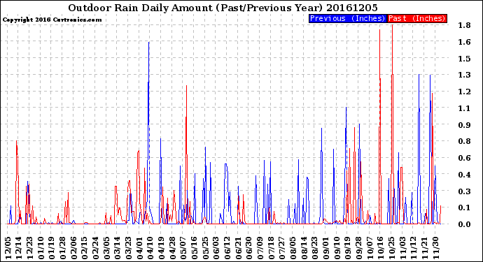 Milwaukee Weather Outdoor Rain<br>Daily Amount<br>(Past/Previous Year)