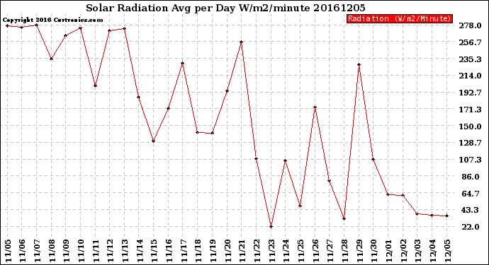 Milwaukee Weather Solar Radiation<br>Avg per Day W/m2/minute