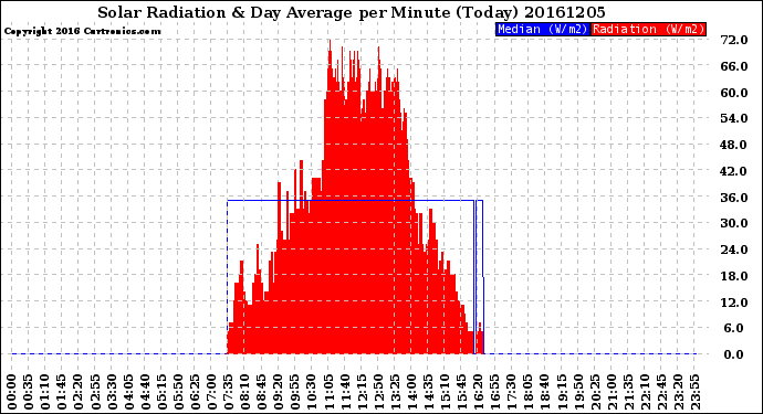 Milwaukee Weather Solar Radiation<br>& Day Average<br>per Minute<br>(Today)