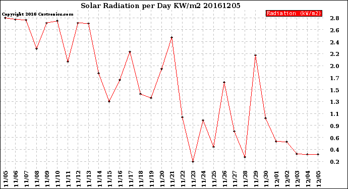 Milwaukee Weather Solar Radiation<br>per Day KW/m2