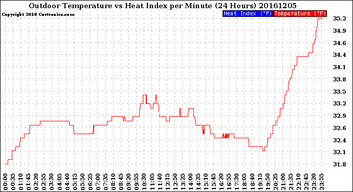 Milwaukee Weather Outdoor Temperature<br>vs Heat Index<br>per Minute<br>(24 Hours)