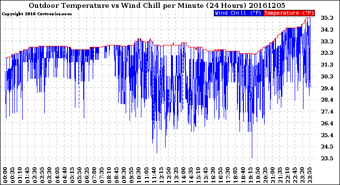 Milwaukee Weather Outdoor Temperature<br>vs Wind Chill<br>per Minute<br>(24 Hours)