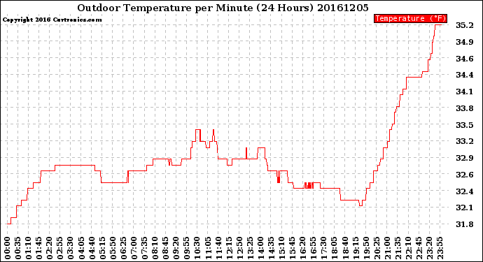 Milwaukee Weather Outdoor Temperature<br>per Minute<br>(24 Hours)