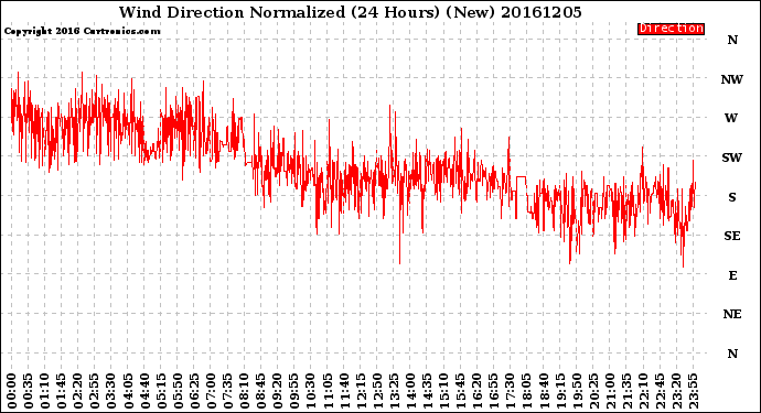 Milwaukee Weather Wind Direction<br>Normalized<br>(24 Hours) (New)