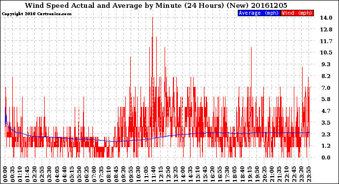 Milwaukee Weather Wind Speed<br>Actual and Average<br>by Minute<br>(24 Hours) (New)