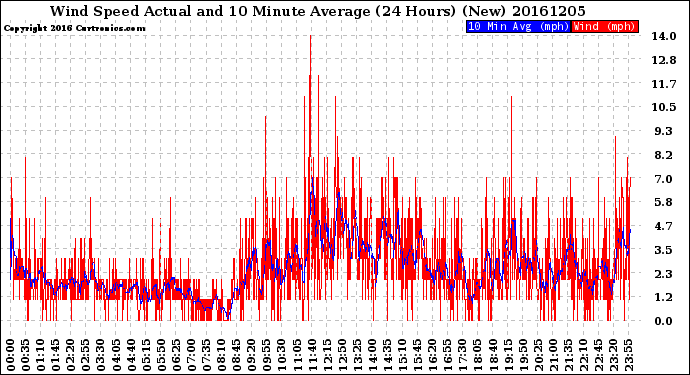 Milwaukee Weather Wind Speed<br>Actual and 10 Minute<br>Average<br>(24 Hours) (New)