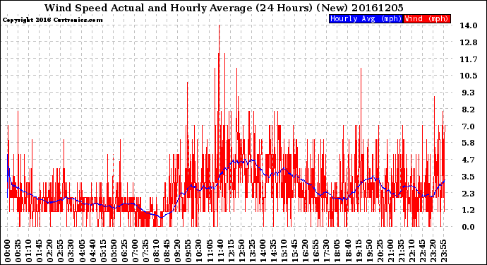 Milwaukee Weather Wind Speed<br>Actual and Hourly<br>Average<br>(24 Hours) (New)