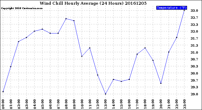 Milwaukee Weather Wind Chill<br>Hourly Average<br>(24 Hours)