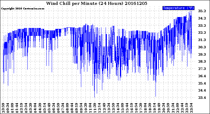 Milwaukee Weather Wind Chill<br>per Minute<br>(24 Hours)