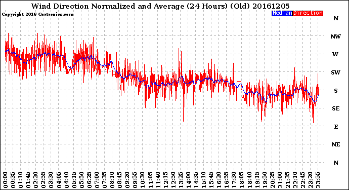 Milwaukee Weather Wind Direction<br>Normalized and Average<br>(24 Hours) (Old)