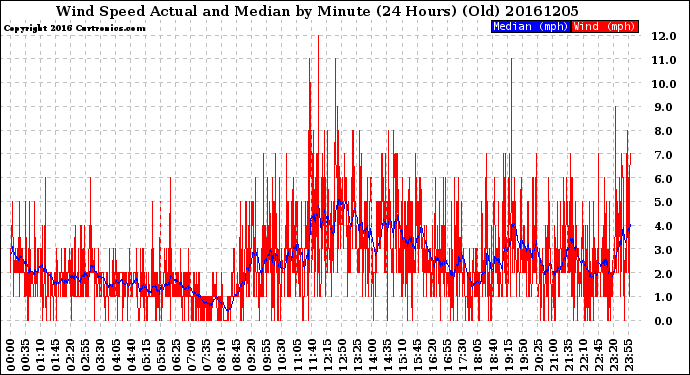 Milwaukee Weather Wind Speed<br>Actual and Median<br>by Minute<br>(24 Hours) (Old)