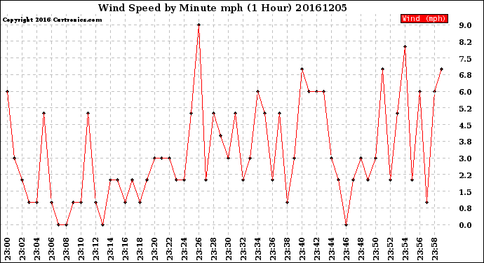 Milwaukee Weather Wind Speed<br>by Minute mph<br>(1 Hour)