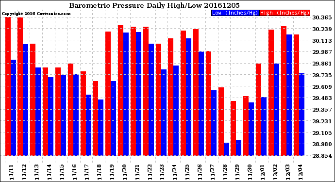 Milwaukee Weather Barometric Pressure<br>Daily High/Low