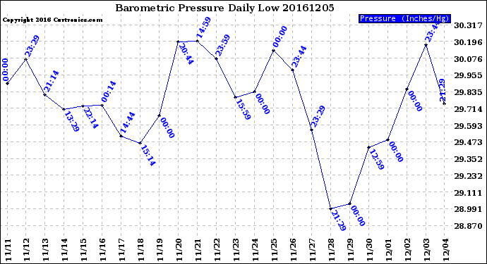 Milwaukee Weather Barometric Pressure<br>Daily Low