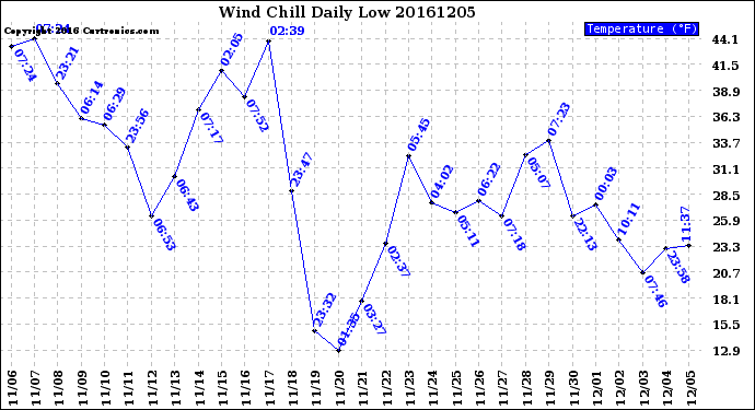 Milwaukee Weather Wind Chill<br>Daily Low