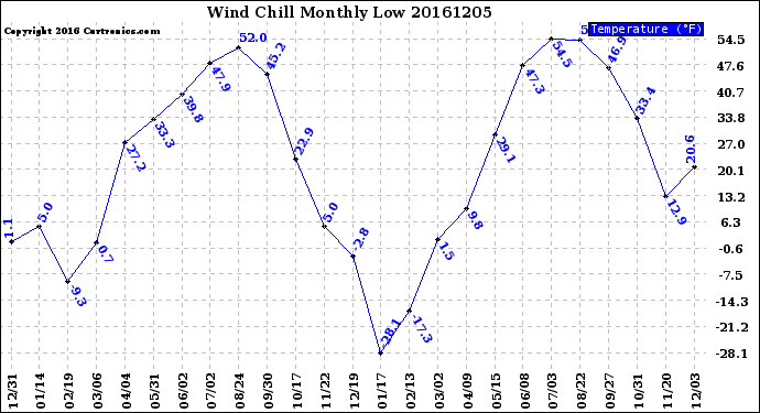 Milwaukee Weather Wind Chill<br>Monthly Low