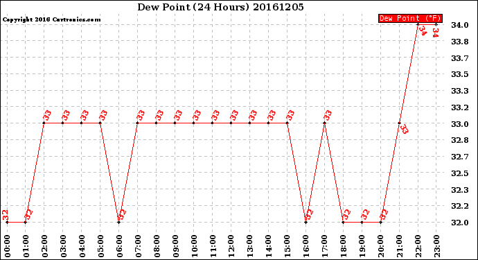 Milwaukee Weather Dew Point<br>(24 Hours)