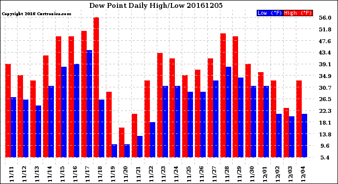 Milwaukee Weather Dew Point<br>Daily High/Low