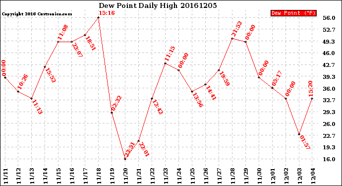 Milwaukee Weather Dew Point<br>Daily High