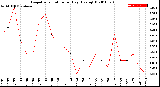 Milwaukee Weather Evapotranspiration<br>per Day (Ozs sq/ft)