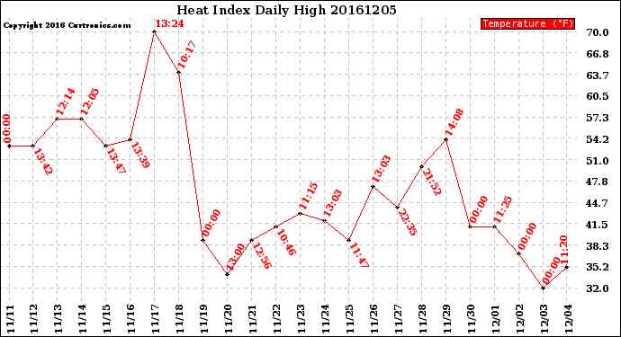 Milwaukee Weather Heat Index<br>Daily High