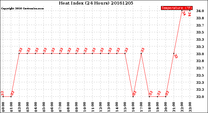 Milwaukee Weather Heat Index<br>(24 Hours)