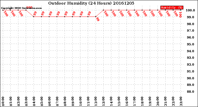 Milwaukee Weather Outdoor Humidity<br>(24 Hours)