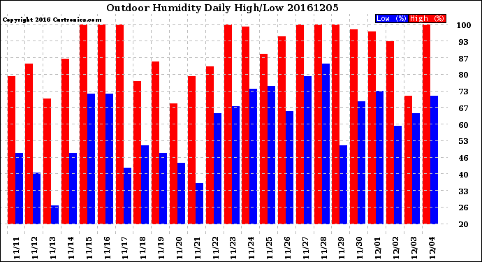 Milwaukee Weather Outdoor Humidity<br>Daily High/Low