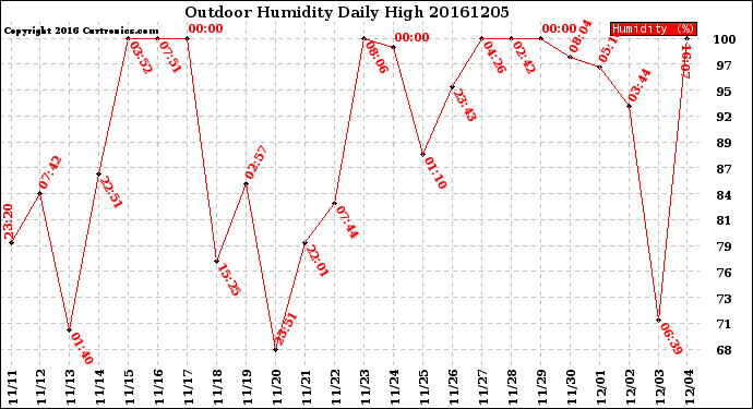 Milwaukee Weather Outdoor Humidity<br>Daily High