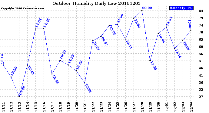 Milwaukee Weather Outdoor Humidity<br>Daily Low