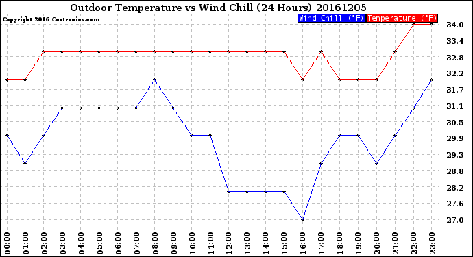 Milwaukee Weather Outdoor Temperature<br>vs Wind Chill<br>(24 Hours)