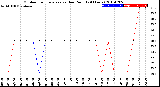 Milwaukee Weather Outdoor Temperature<br>vs Dew Point<br>(24 Hours)